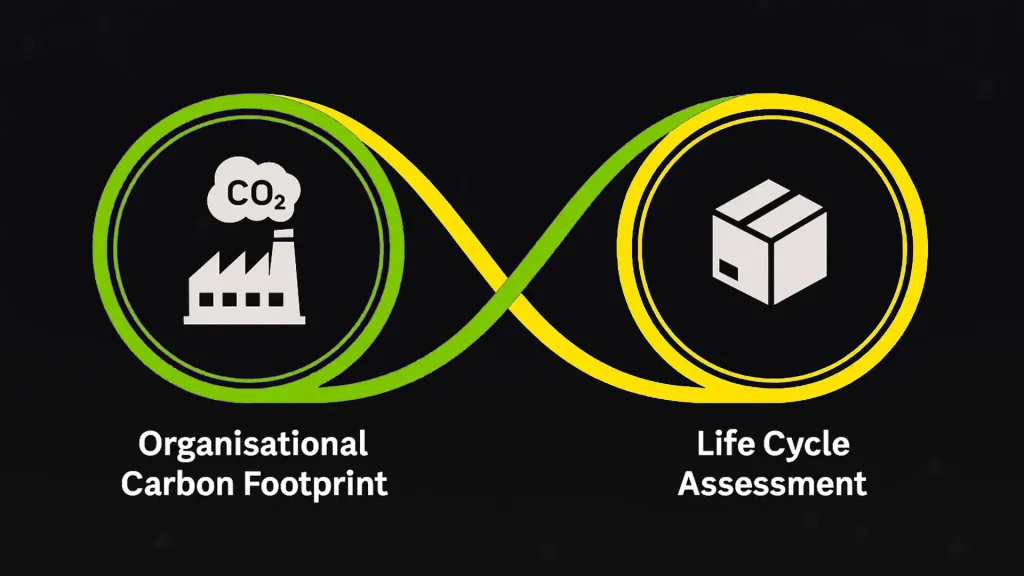 Diagram showing the link between LCA PCF OCF, illustrating how organisational carbon footprint connects to product life cycle assessment.