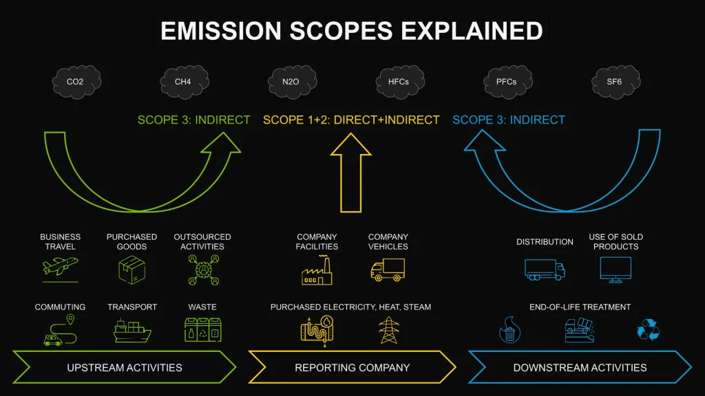 Diagram outlining scope 1 2 3 emissions
